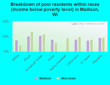 Breakdown of poor residents within races (income below poverty level) in Madison, WI
