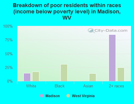 Breakdown of poor residents within races (income below poverty level) in Madison, WV