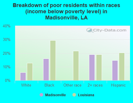 Breakdown of poor residents within races (income below poverty level) in Madisonville, LA