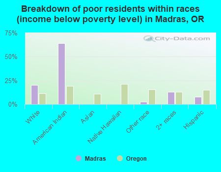Breakdown of poor residents within races (income below poverty level) in Madras, OR