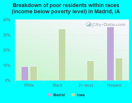 Breakdown of poor residents within races (income below poverty level) in Madrid, IA