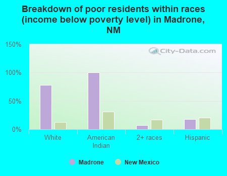 Breakdown of poor residents within races (income below poverty level) in Madrone, NM