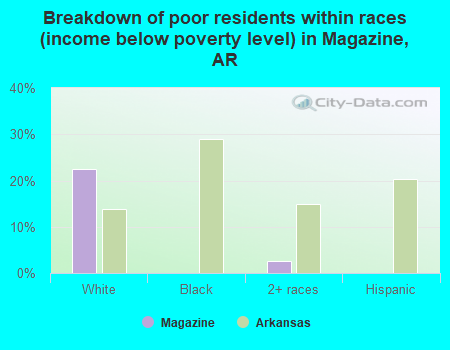 Breakdown of poor residents within races (income below poverty level) in Magazine, AR