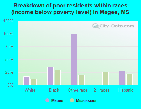 Breakdown of poor residents within races (income below poverty level) in Magee, MS