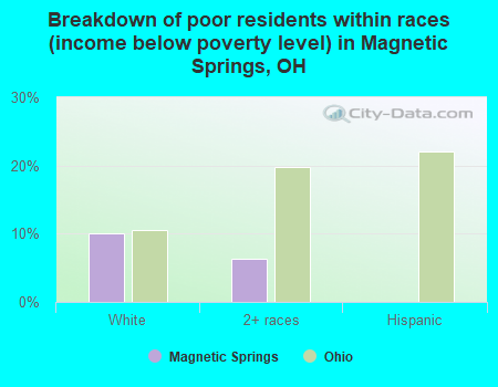 Breakdown of poor residents within races (income below poverty level) in Magnetic Springs, OH