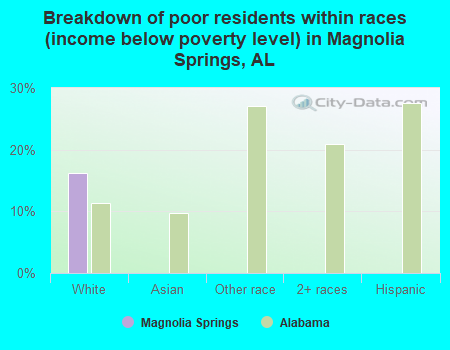 Breakdown of poor residents within races (income below poverty level) in Magnolia Springs, AL