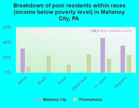 Breakdown of poor residents within races (income below poverty level) in Mahanoy City, PA