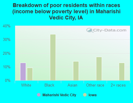 Breakdown of poor residents within races (income below poverty level) in Maharishi Vedic City, IA