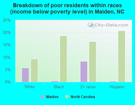 Breakdown of poor residents within races (income below poverty level) in Maiden, NC