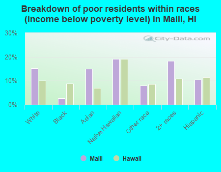 Breakdown of poor residents within races (income below poverty level) in Maili, HI