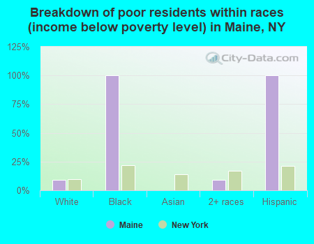 Breakdown of poor residents within races (income below poverty level) in Maine, NY