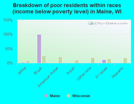 Breakdown of poor residents within races (income below poverty level) in Maine, WI