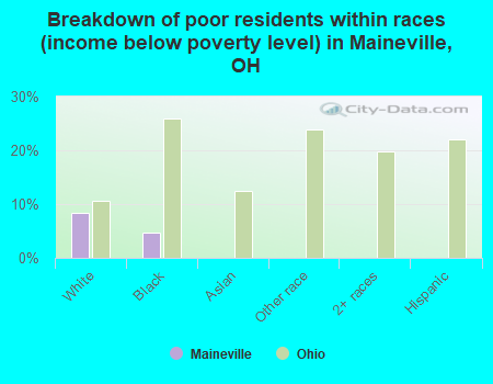Breakdown of poor residents within races (income below poverty level) in Maineville, OH