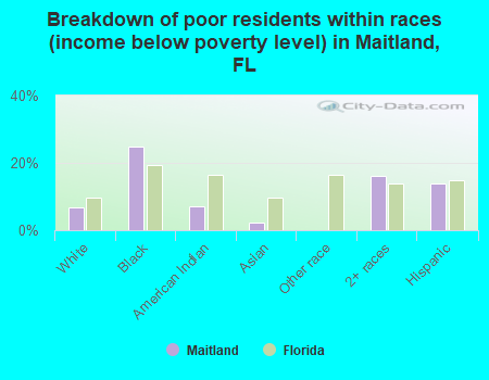 Breakdown of poor residents within races (income below poverty level) in Maitland, FL