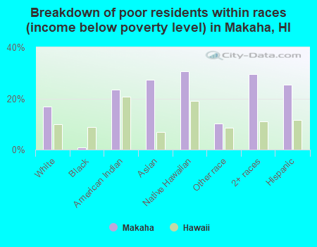 Breakdown of poor residents within races (income below poverty level) in Makaha, HI