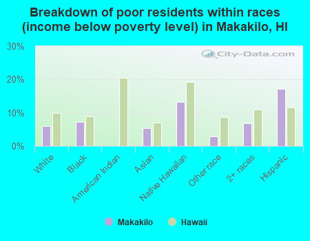 Breakdown of poor residents within races (income below poverty level) in Makakilo, HI