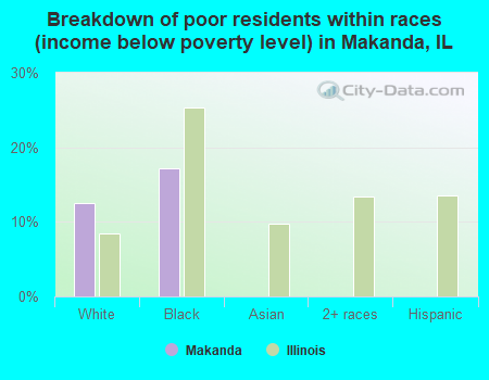 Breakdown of poor residents within races (income below poverty level) in Makanda, IL