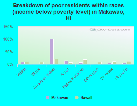 Breakdown of poor residents within races (income below poverty level) in Makawao, HI