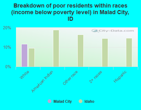 Breakdown of poor residents within races (income below poverty level) in Malad City, ID