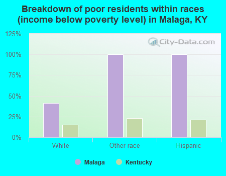 Breakdown of poor residents within races (income below poverty level) in Malaga, KY