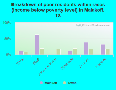 Breakdown of poor residents within races (income below poverty level) in Malakoff, TX