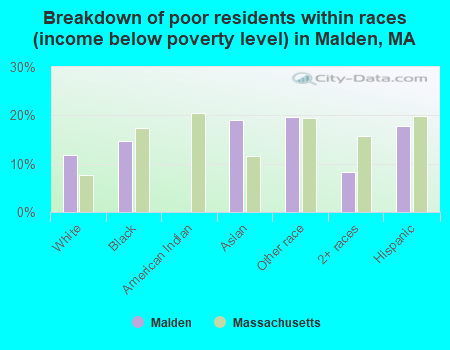 Breakdown of poor residents within races (income below poverty level) in Malden, MA