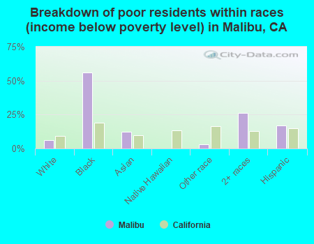 Breakdown of poor residents within races (income below poverty level) in Malibu, CA