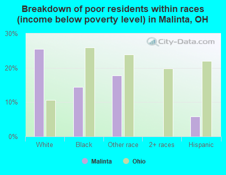 Breakdown of poor residents within races (income below poverty level) in Malinta, OH