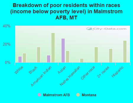 Breakdown of poor residents within races (income below poverty level) in Malmstrom AFB, MT