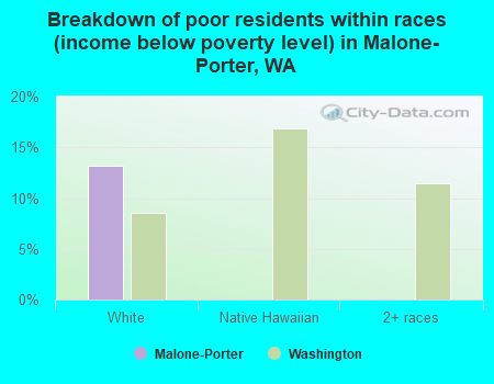 Breakdown of poor residents within races (income below poverty level) in Malone-Porter, WA