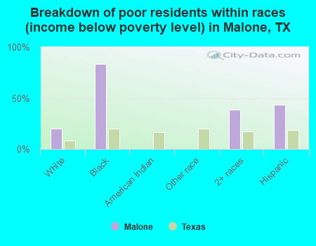 Breakdown of poor residents within races (income below poverty level) in Malone, TX