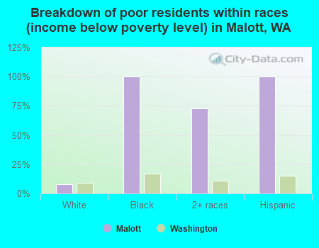 Breakdown of poor residents within races (income below poverty level) in Malott, WA