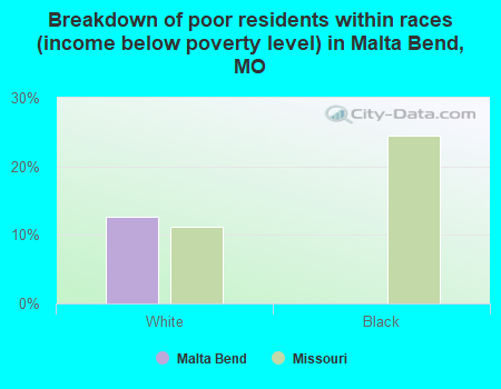 Breakdown of poor residents within races (income below poverty level) in Malta Bend, MO