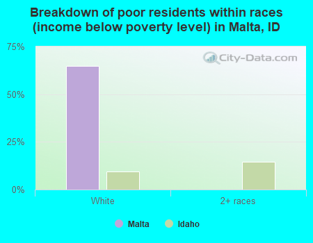 Breakdown of poor residents within races (income below poverty level) in Malta, ID