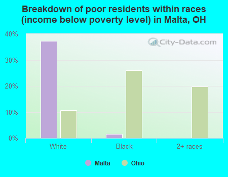 Breakdown of poor residents within races (income below poverty level) in Malta, OH