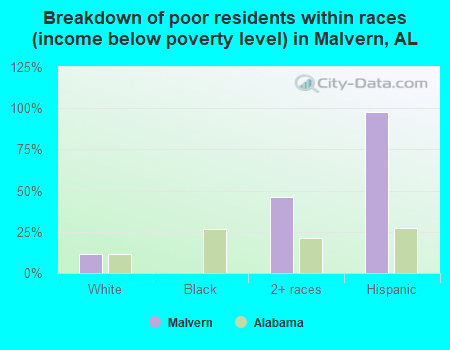 Breakdown of poor residents within races (income below poverty level) in Malvern, AL