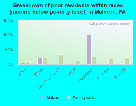 Breakdown of poor residents within races (income below poverty level) in Malvern, PA