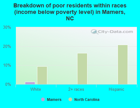 Breakdown of poor residents within races (income below poverty level) in Mamers, NC