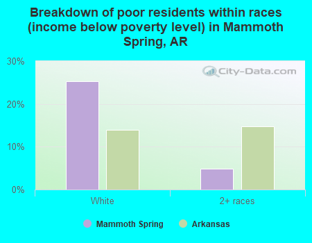 Breakdown of poor residents within races (income below poverty level) in Mammoth Spring, AR