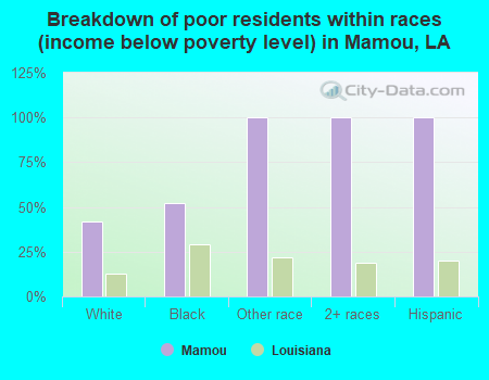 Breakdown of poor residents within races (income below poverty level) in Mamou, LA