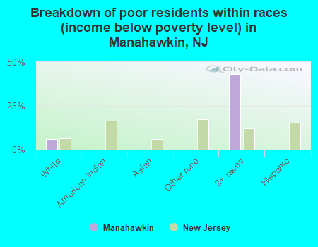 Breakdown of poor residents within races (income below poverty level) in Manahawkin, NJ