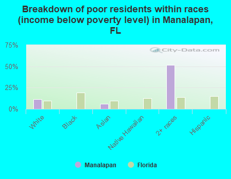 Breakdown of poor residents within races (income below poverty level) in Manalapan, FL