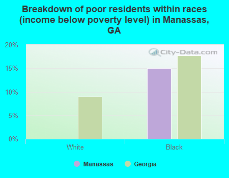 Breakdown of poor residents within races (income below poverty level) in Manassas, GA
