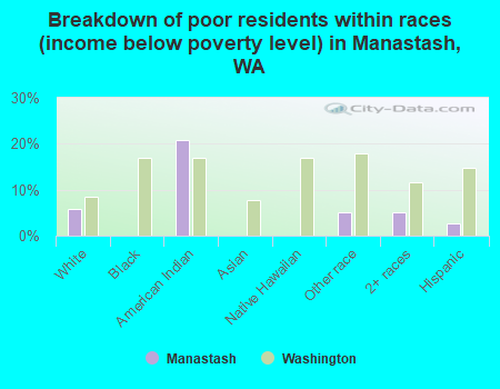 Breakdown of poor residents within races (income below poverty level) in Manastash, WA