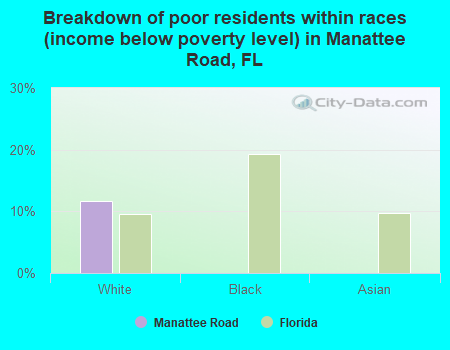 Breakdown of poor residents within races (income below poverty level) in Manattee Road, FL