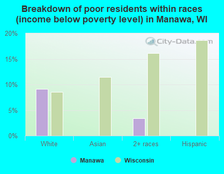 Breakdown of poor residents within races (income below poverty level) in Manawa, WI