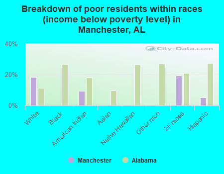 Breakdown of poor residents within races (income below poverty level) in Manchester, AL