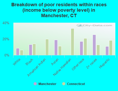 Breakdown of poor residents within races (income below poverty level) in Manchester, CT