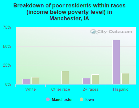 Breakdown of poor residents within races (income below poverty level) in Manchester, IA