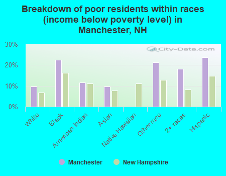 Breakdown of poor residents within races (income below poverty level) in Manchester, NH